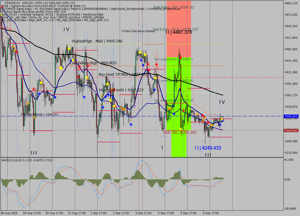 ETHUSD MTF analysis at 2025.09.07 14:03