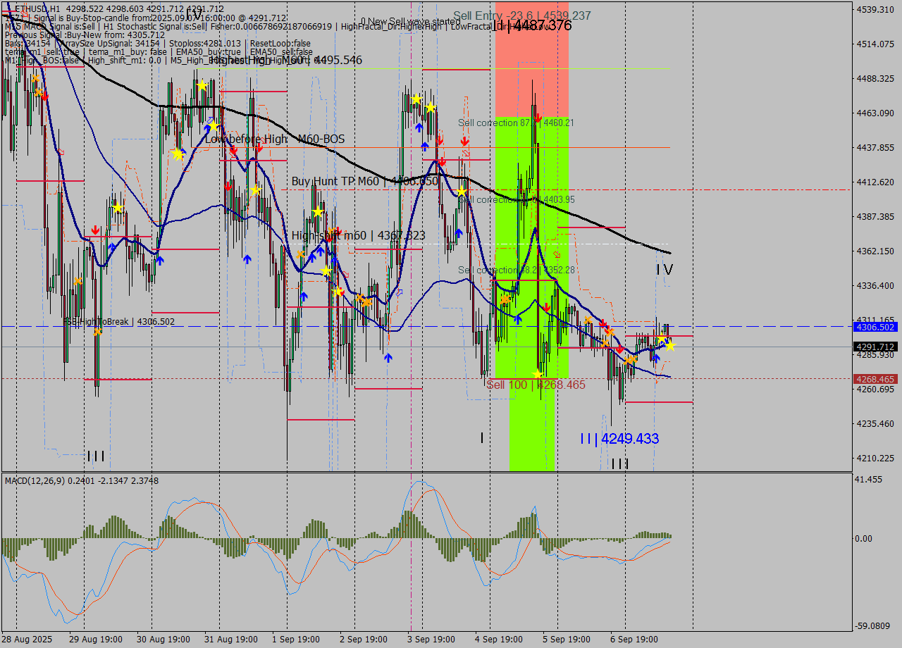 ETHUSD MTF analysis at 2025.09.07 16:15