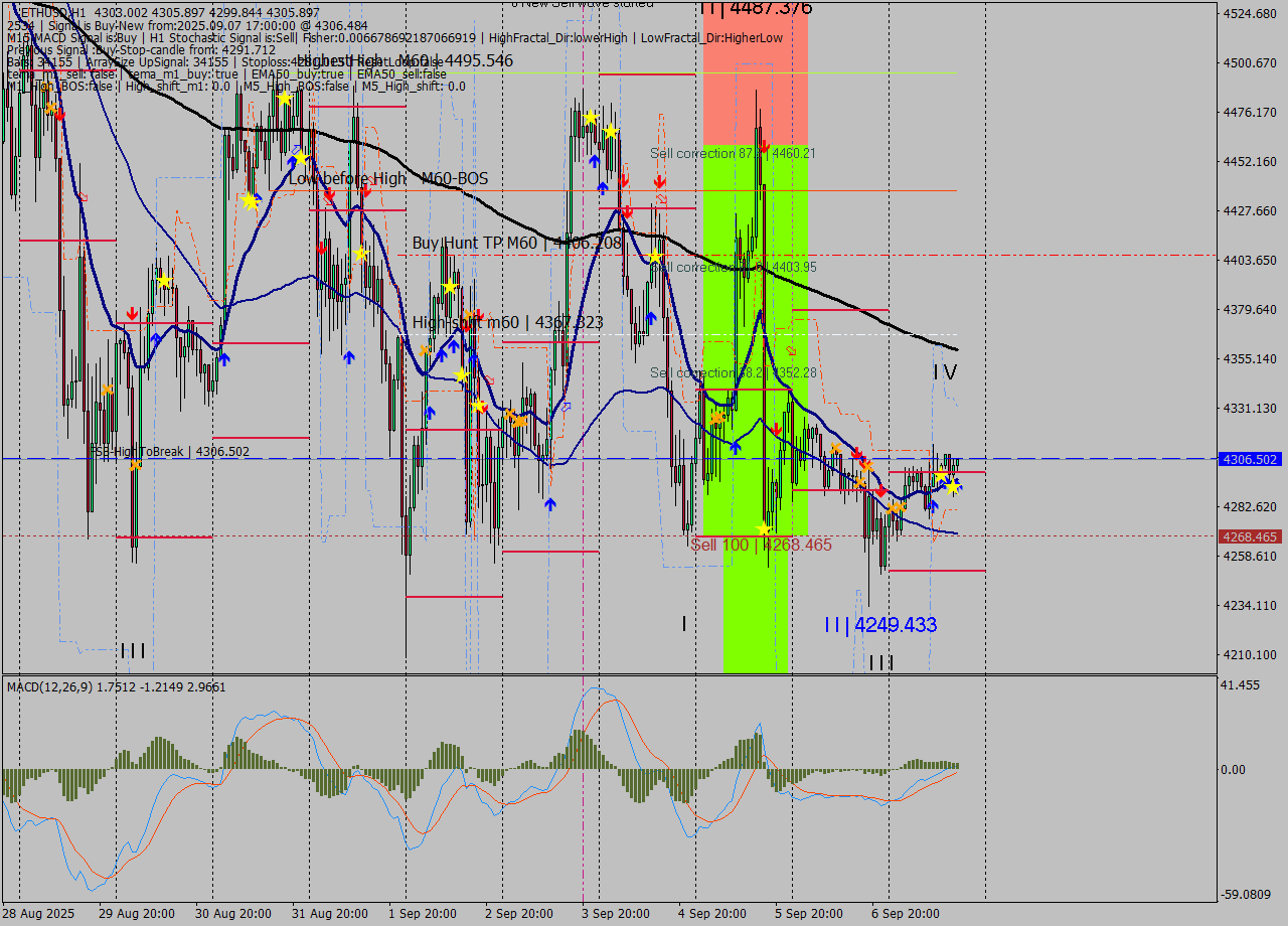 ETHUSD MTF analysis at 2025.09.07 17:08