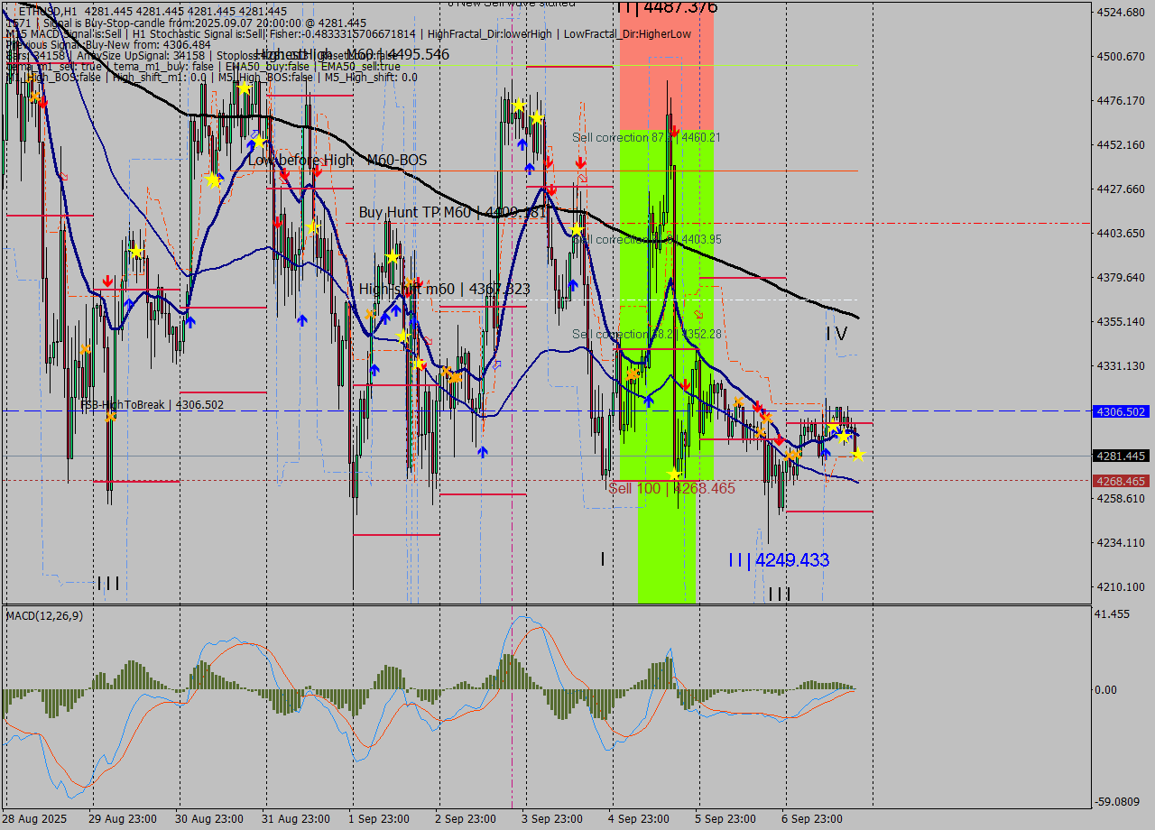 ETHUSD MTF analysis at 2025.09.07 20:00