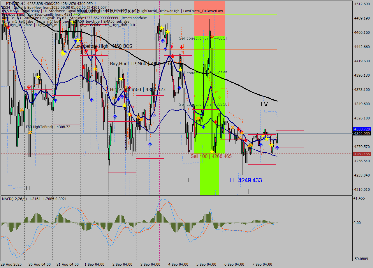 ETHUSD MTF analysis at 2025.09.08 01:20