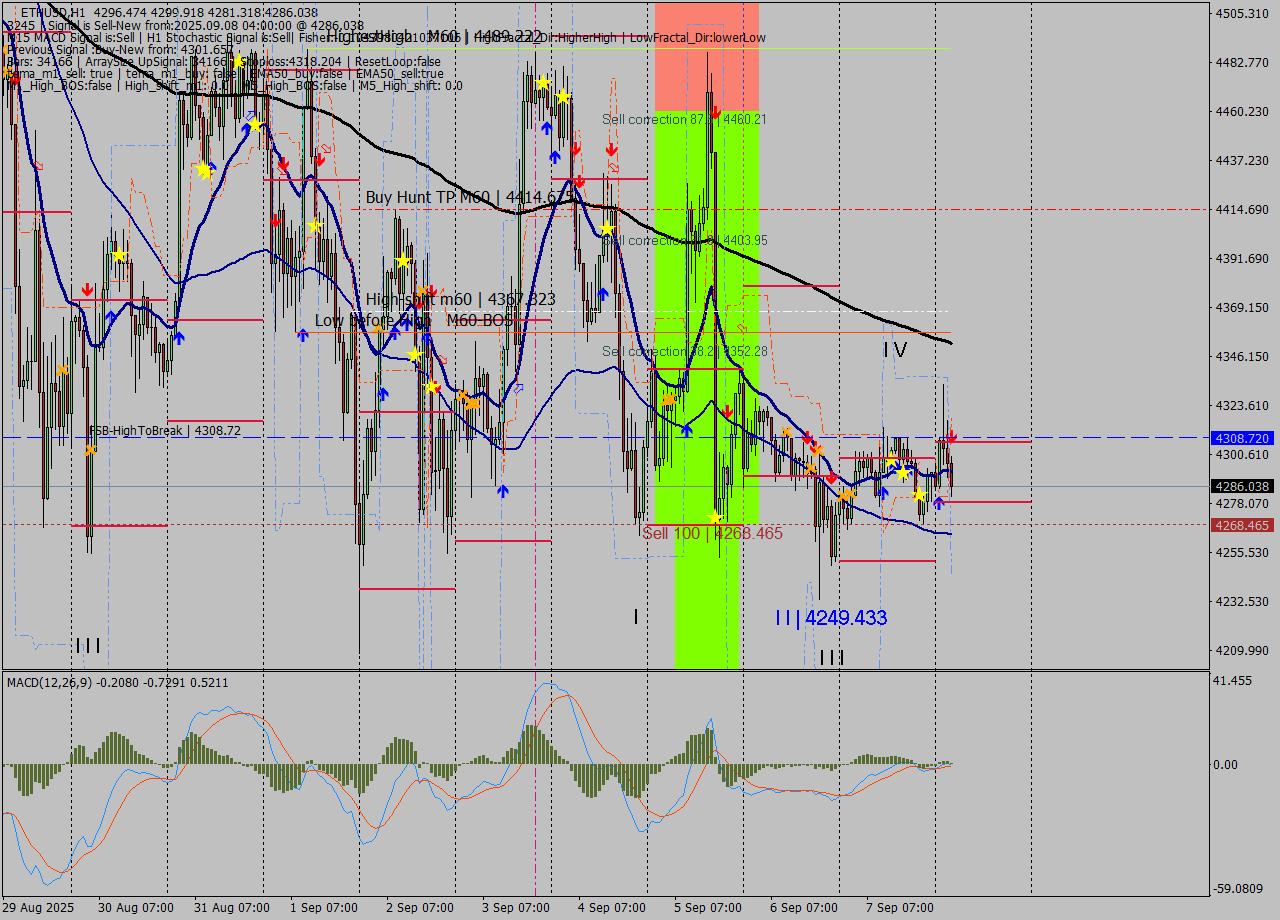 ETHUSD MTF analysis at 2025.09.08 04:23