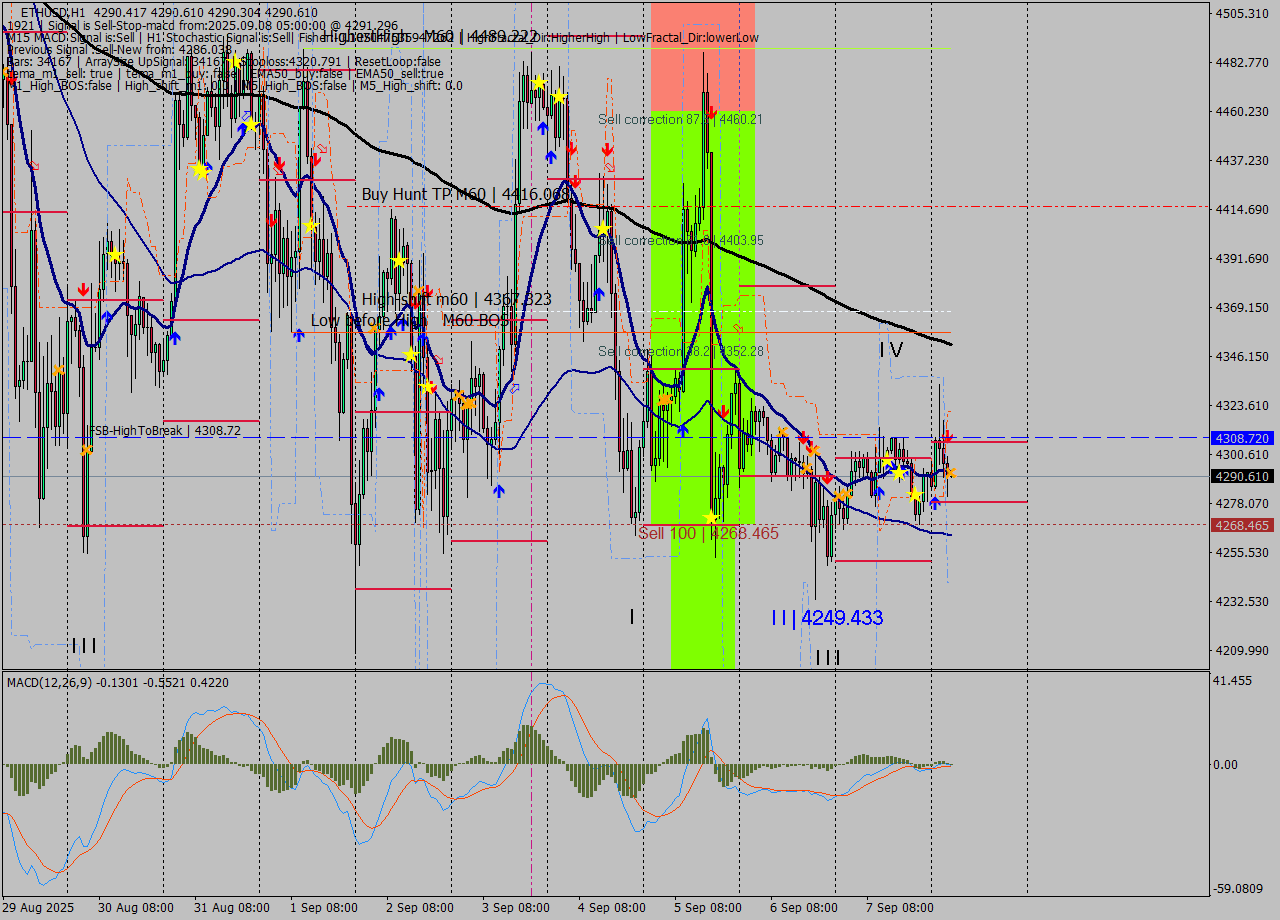 ETHUSD MTF analysis at 2025.09.08 05:00