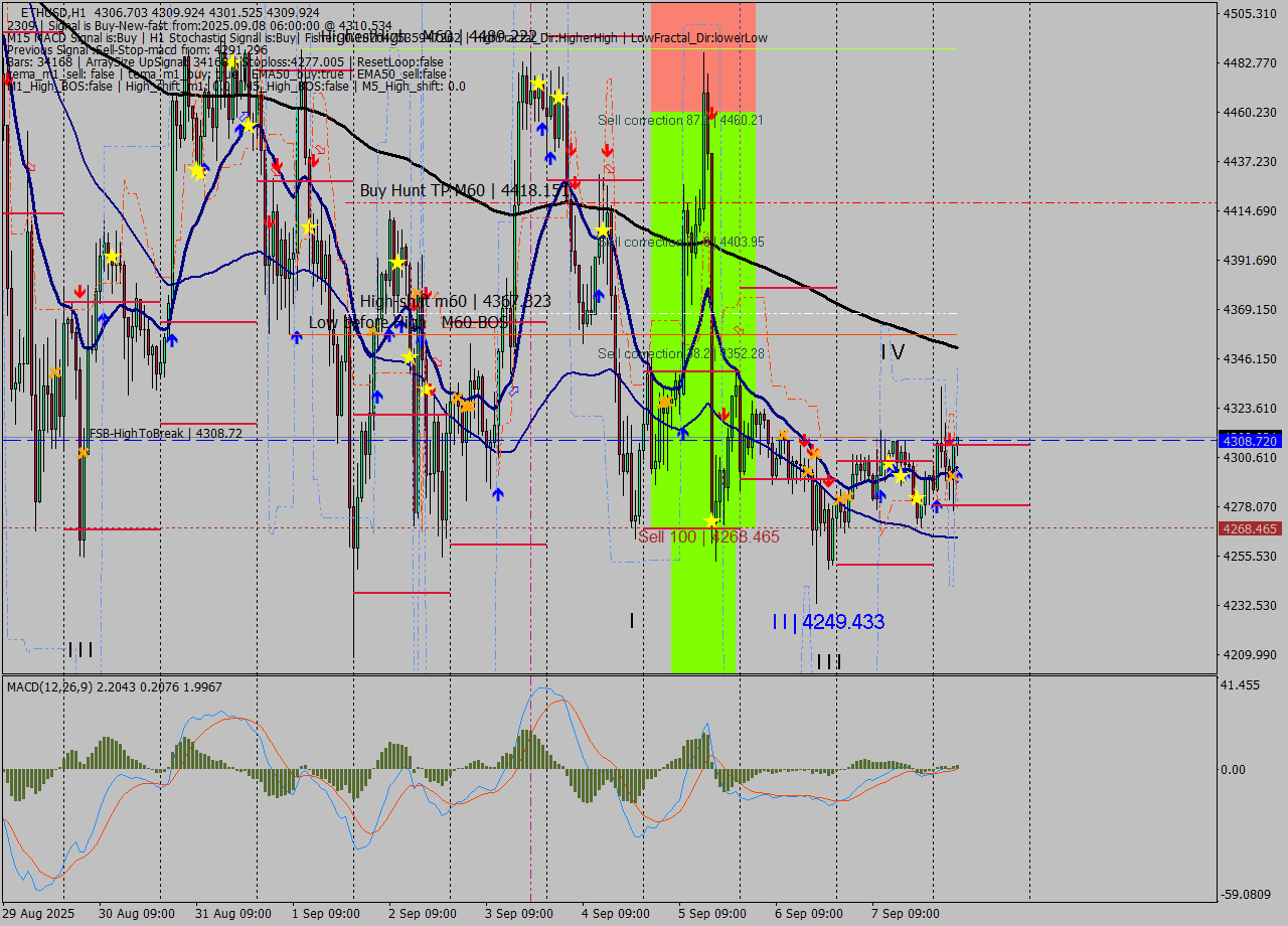 ETHUSD MTF analysis at 2025.09.08 06:32