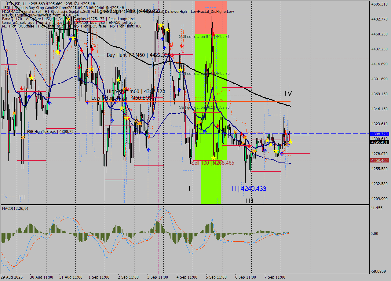 ETHUSD MTF analysis at 2025.09.08 08:00