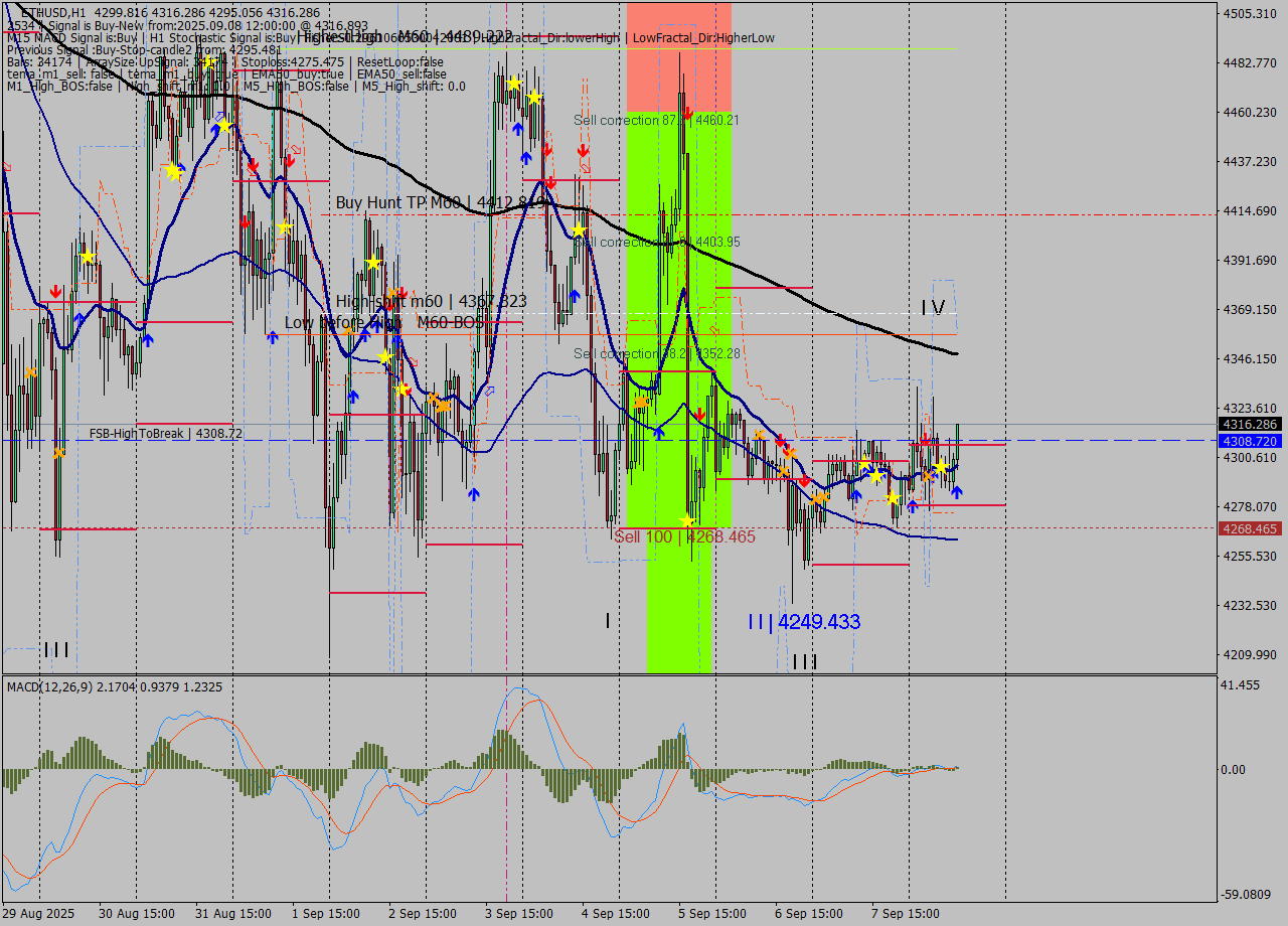 ETHUSD MTF analysis at 2025.09.08 12:15