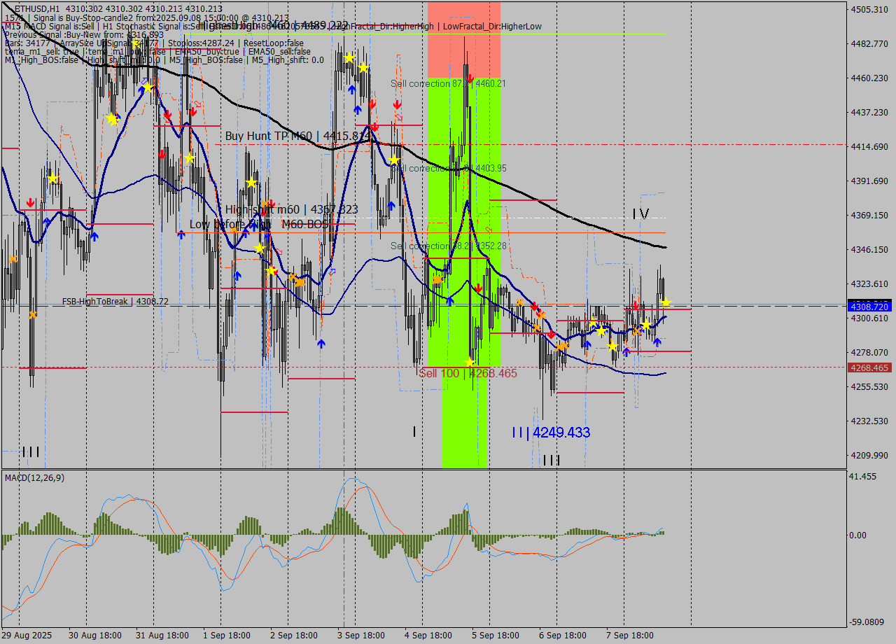 ETHUSD MTF analysis at 2025.09.08 15:00