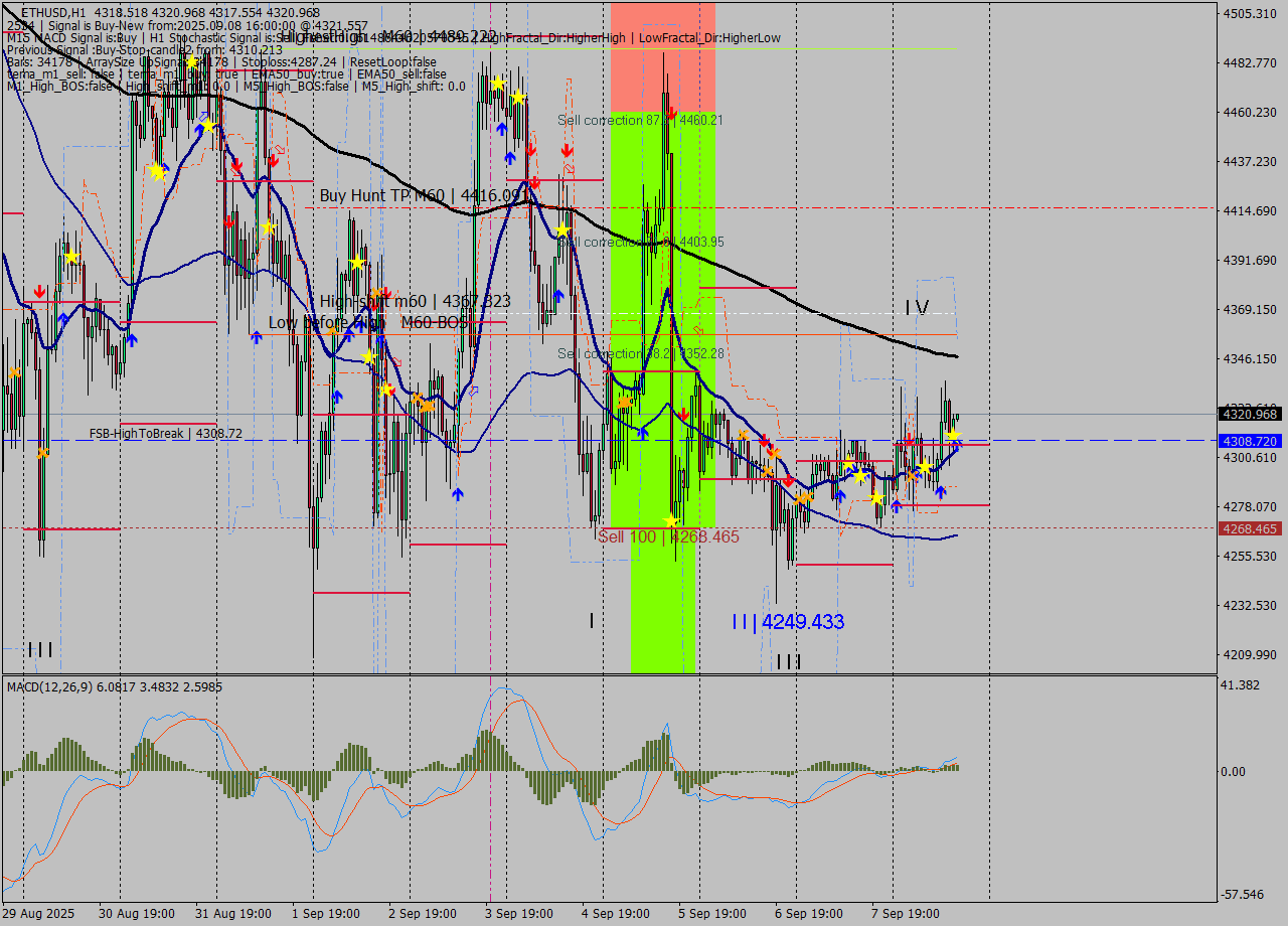 ETHUSD MTF analysis at 2025.09.08 16:02