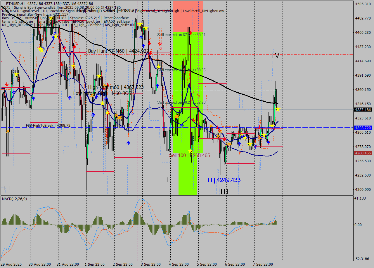 ETHUSD MTF analysis at 2025.09.08 20:00