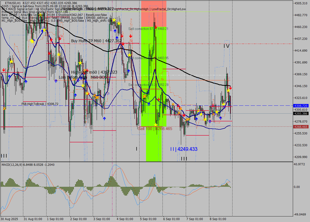 ETHUSD MTF analysis at 2025.09.08 22:37