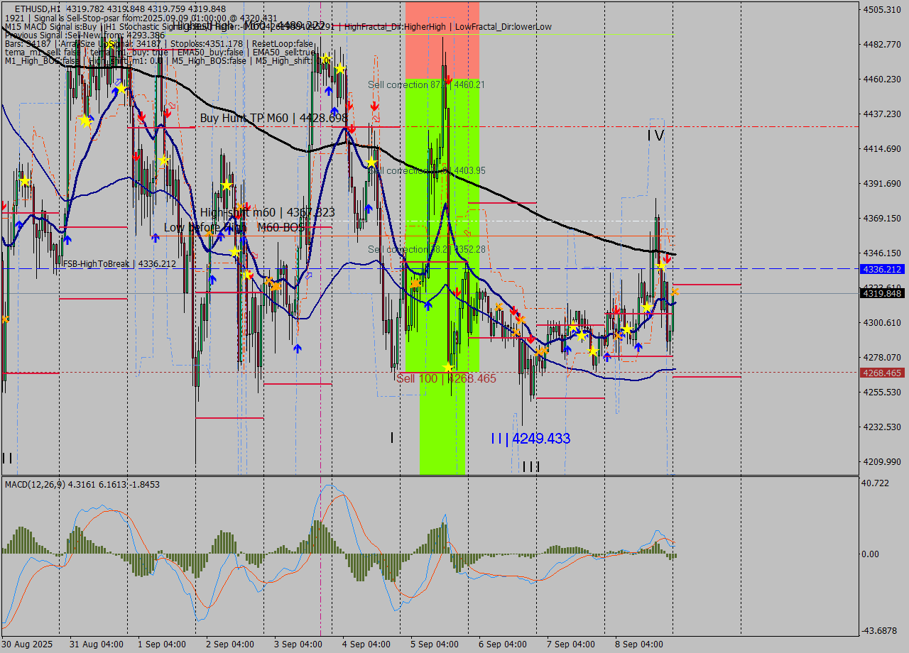 ETHUSD MTF analysis at 2025.09.09 01:00
