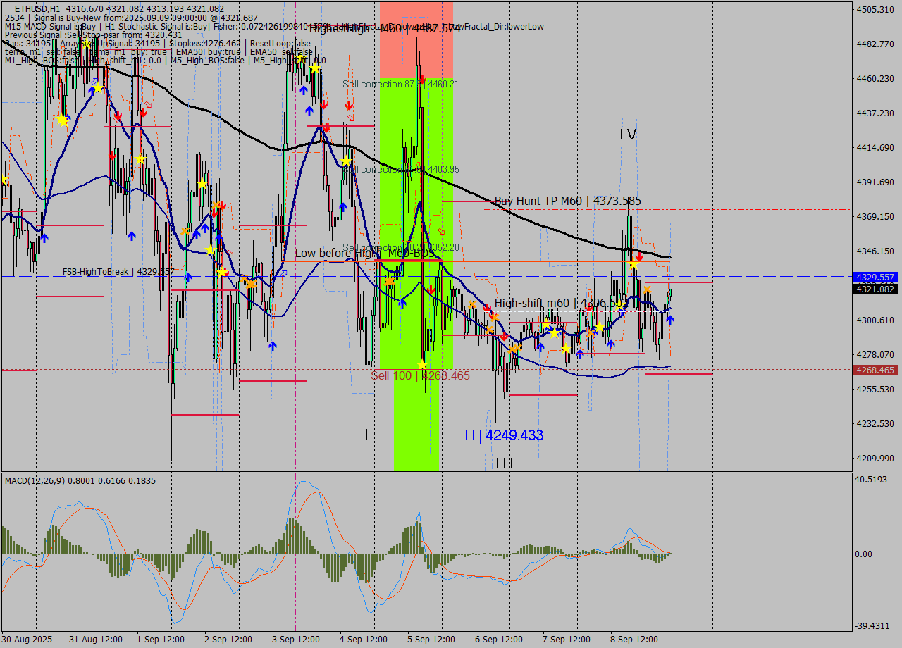 ETHUSD MTF analysis at 2025.09.09 09:03