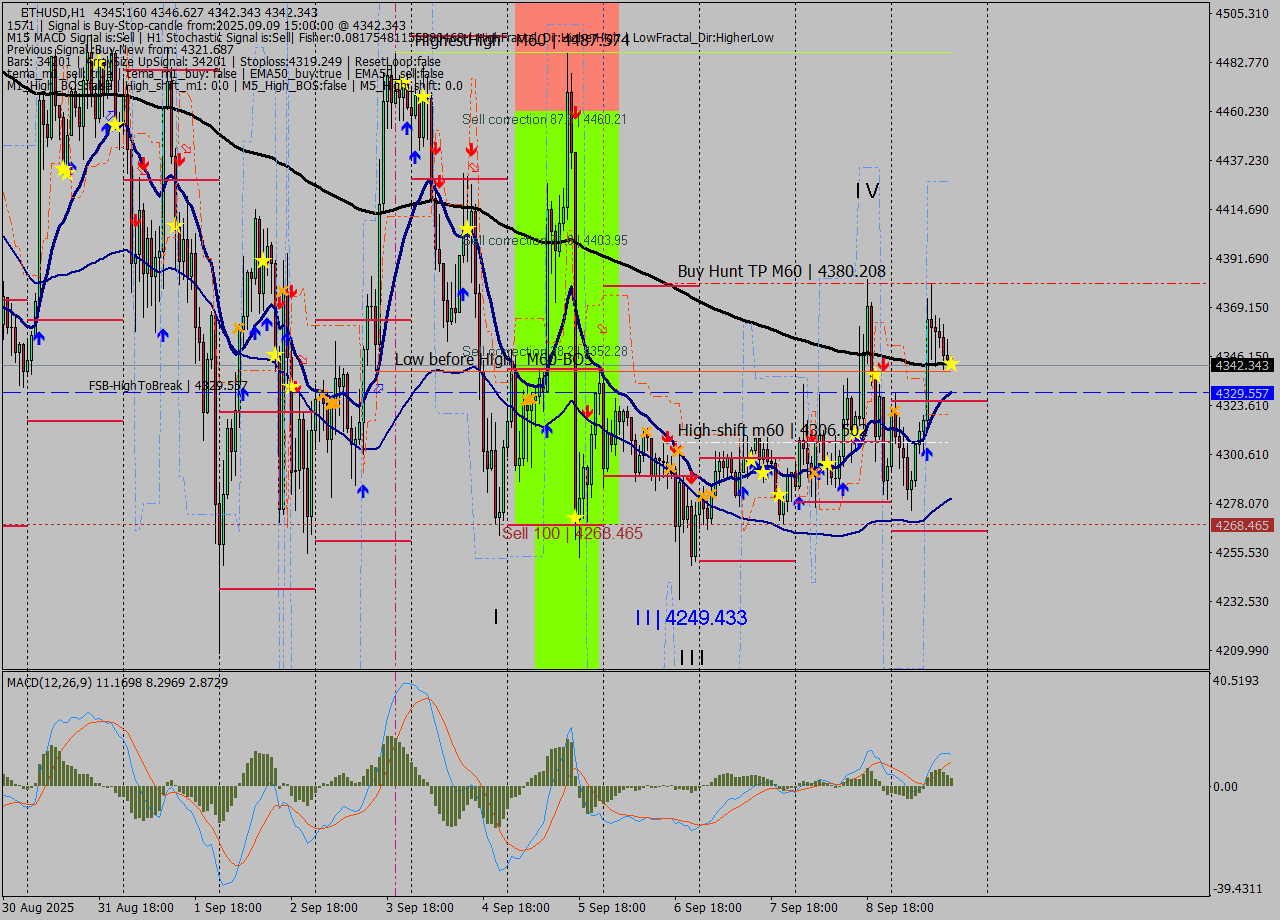 ETHUSD MTF analysis at 2025.09.09 15:00