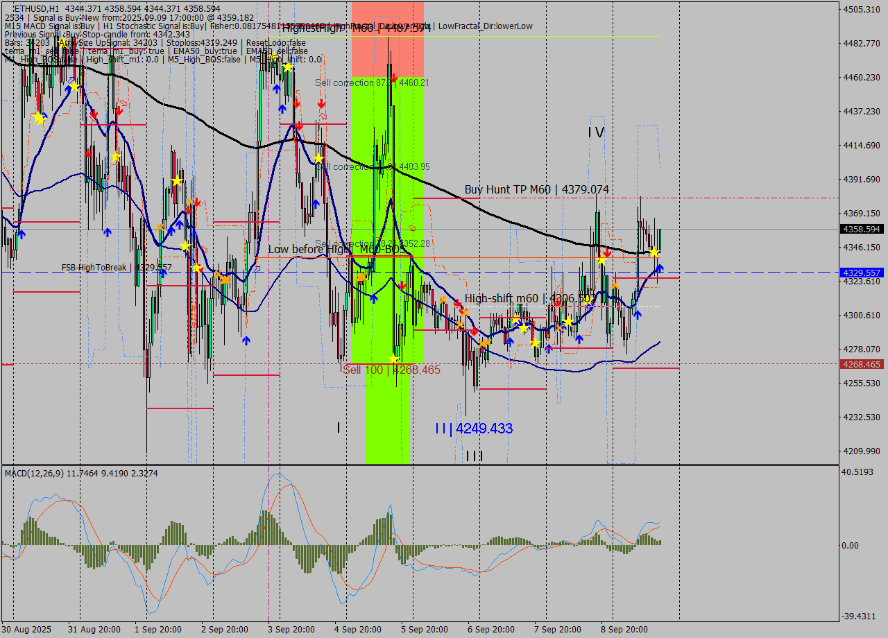 ETHUSD MTF analysis at 2025.09.09 17:00