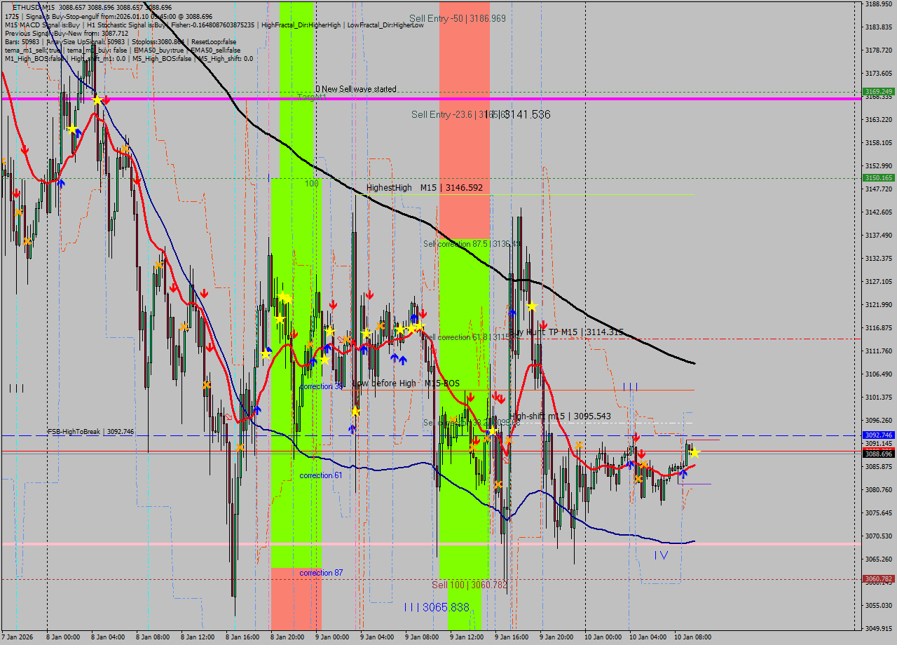 ETHUSD M15 Analysis ETHUSD M15 Signal