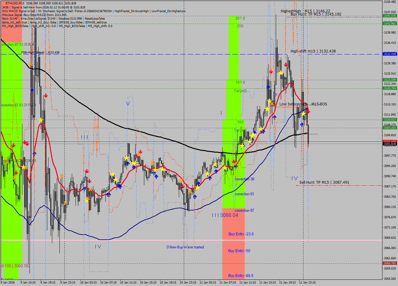 ETHUSD M15 Analysis ETHUSD M15 Signal