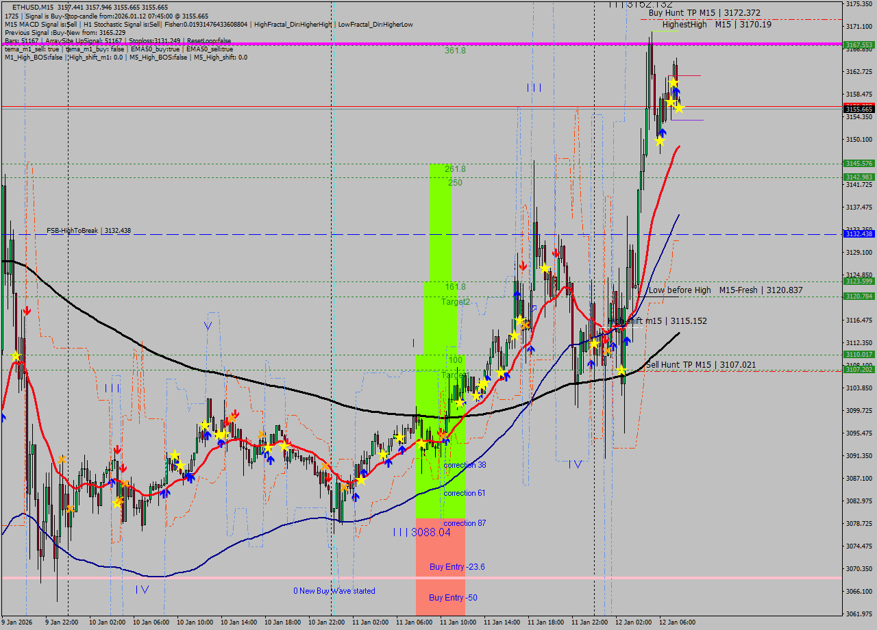 ETHUSD M15 Analysis ETHUSD M15 Signal