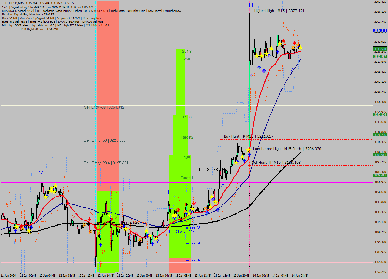 ETHUSD M15 Analysis ETHUSD M15 Signal
