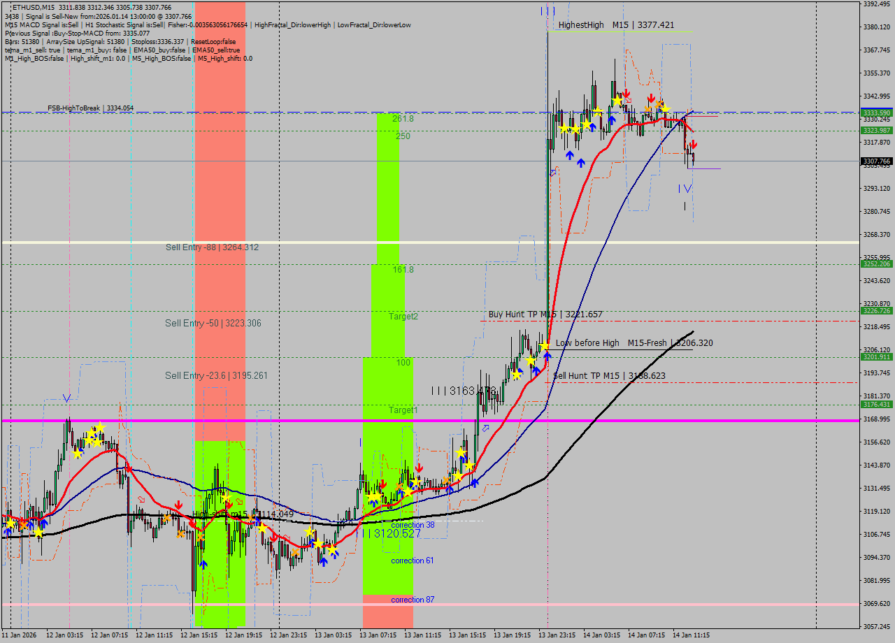 ETHUSD M15 Analysis ETHUSD M15 Signal