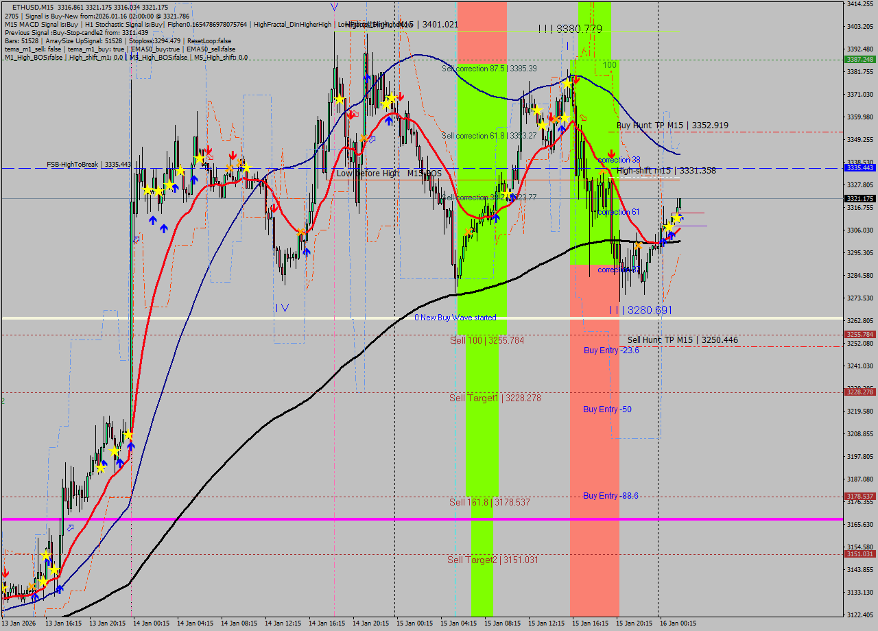 ETHUSD M15 Signal