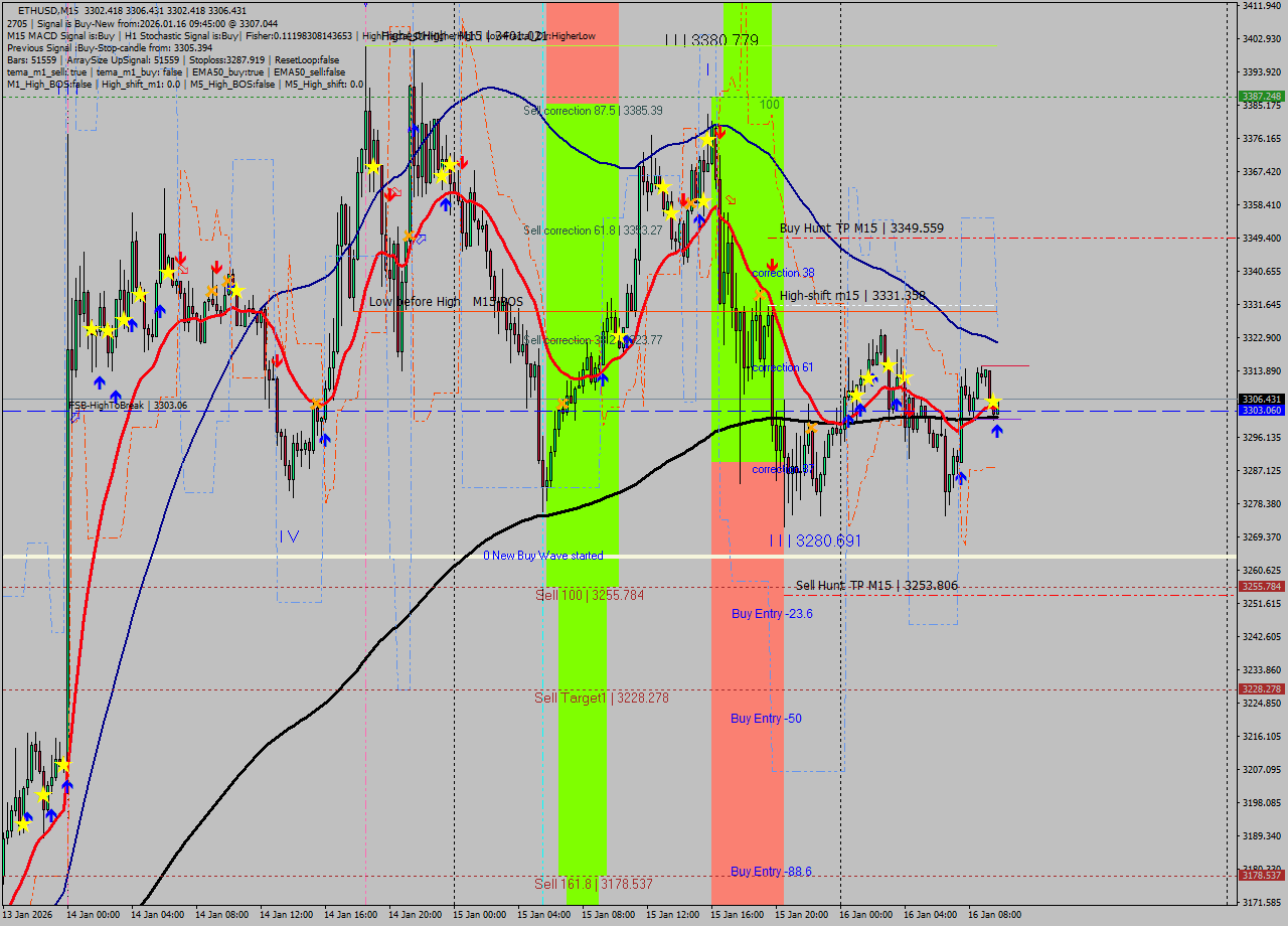 ETHUSD M15 Signal