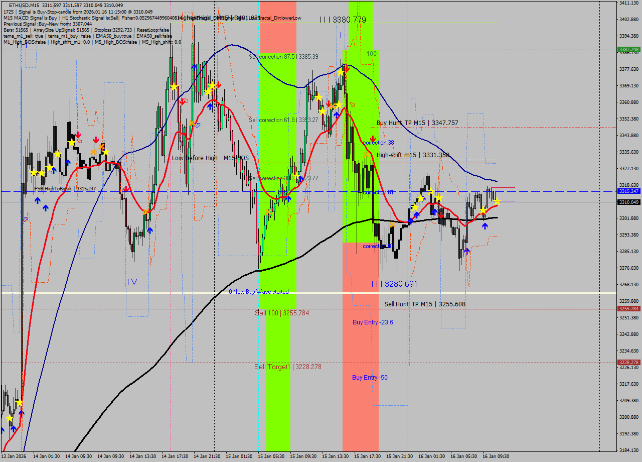 ETHUSD M15 Signal
