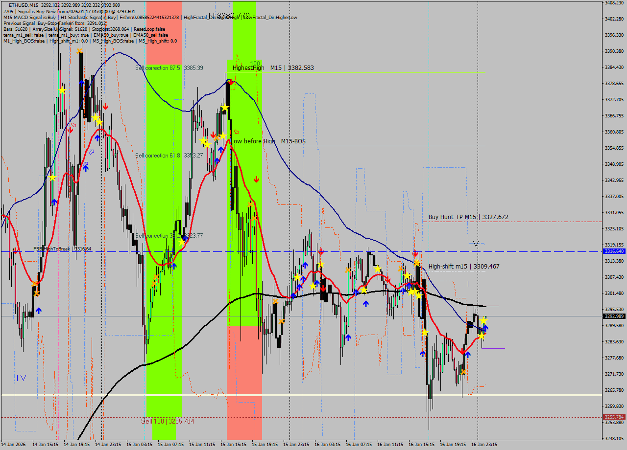 ETHUSD M15 Signal