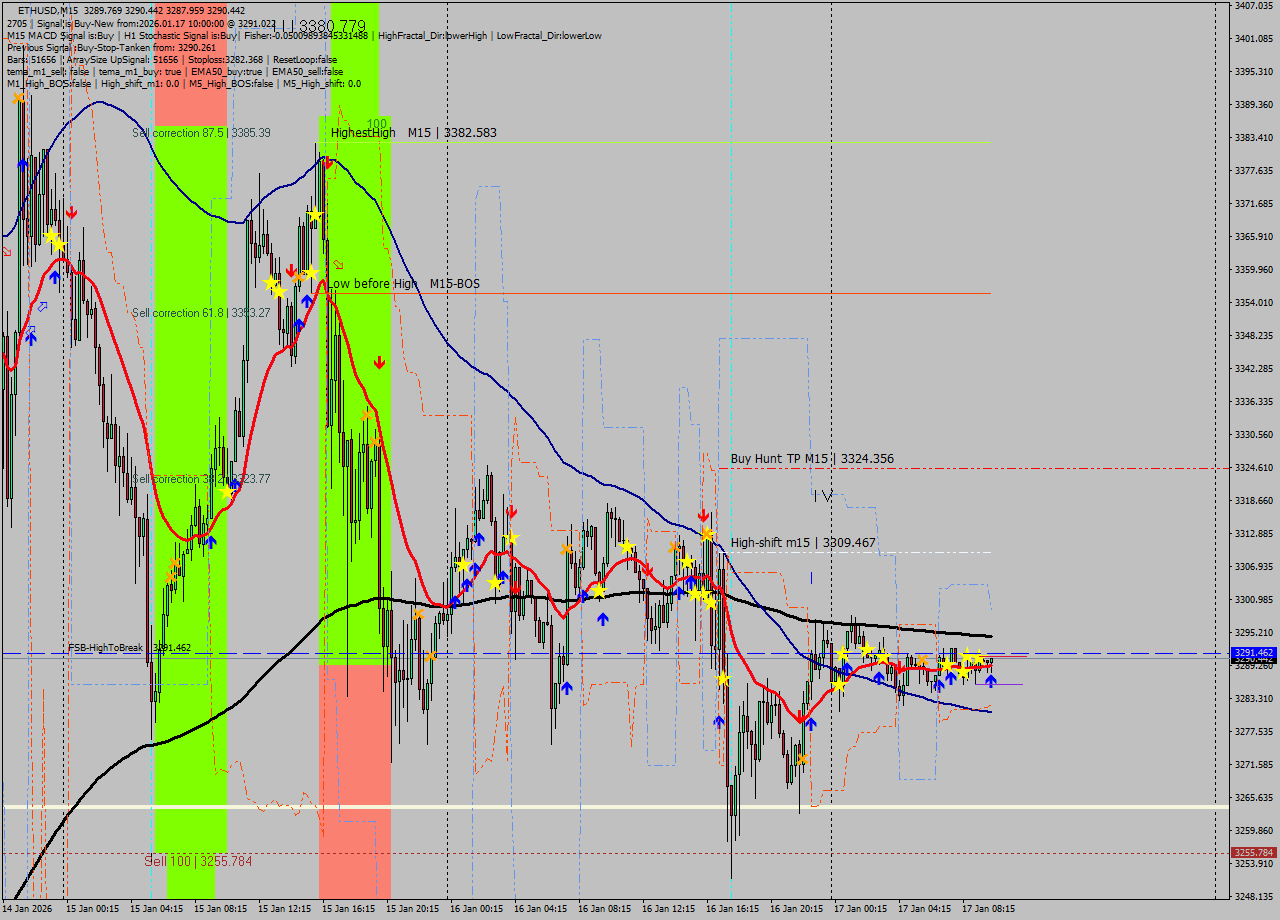 ETHUSD M15 Signal