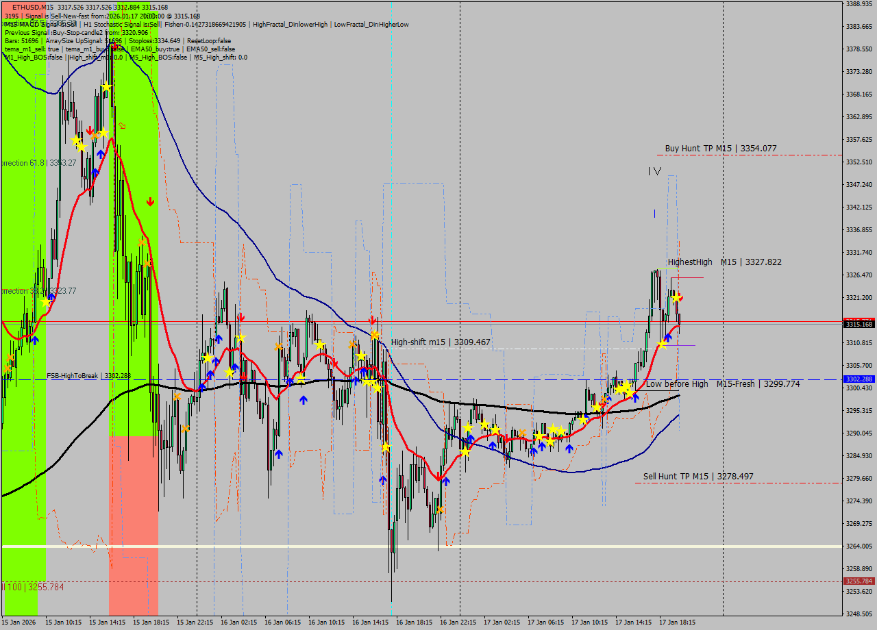 ETHUSD M15 Signal