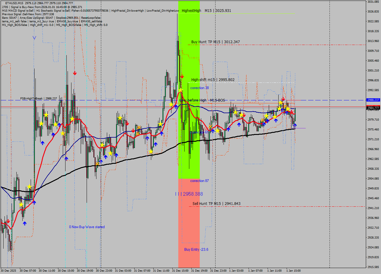 ETHUSD M15 Analysis ETHUSD M15 Signal