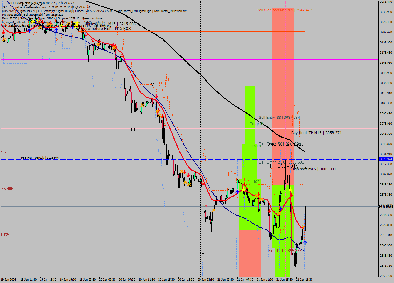 ETHUSD M15 Analysis ETHUSD M15 Signal