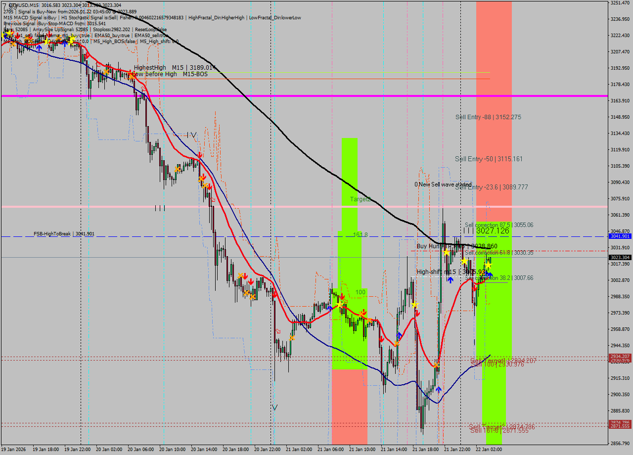 ETHUSD M15 Analysis ETHUSD M15 Signal