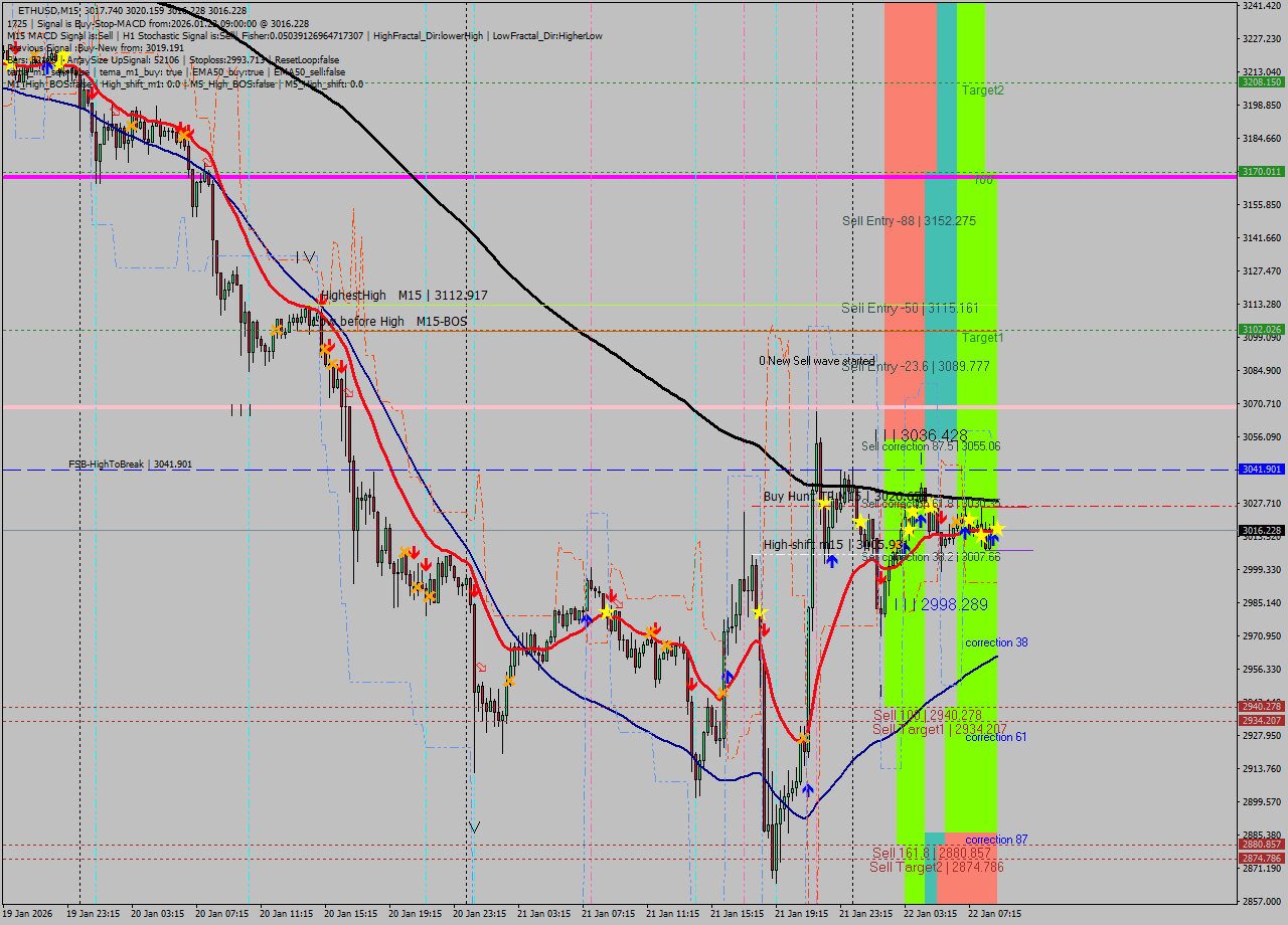 ETHUSD M15 Analysis ETHUSD M15 Signal