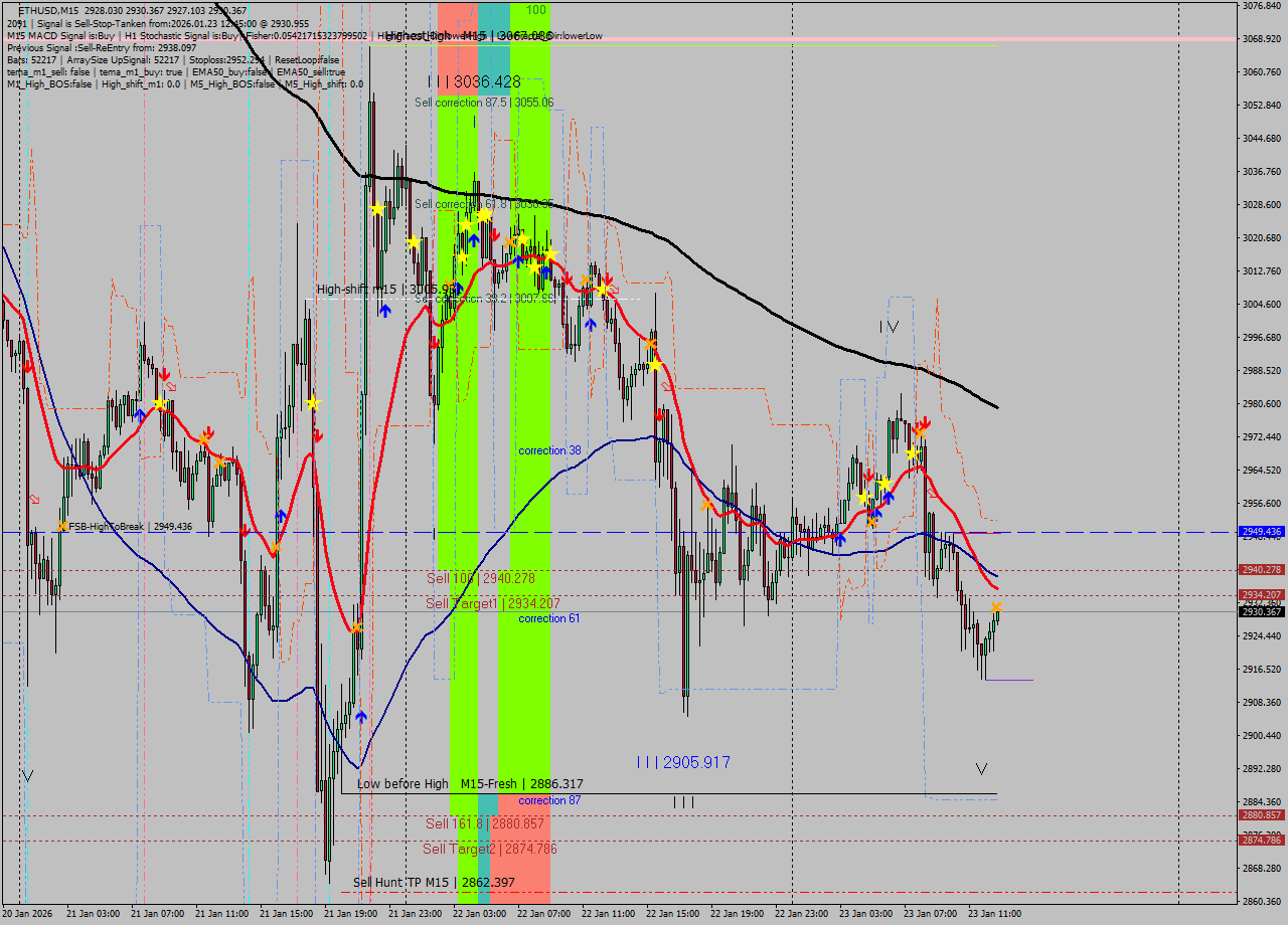 ETHUSD M15 Analysis ETHUSD M15 Signal