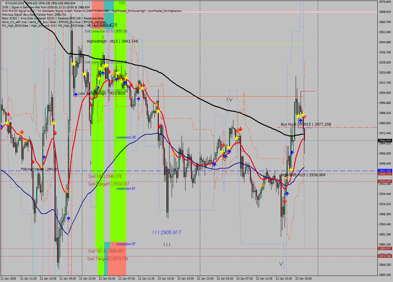 ETHUSD M15 Analysis ETHUSD M15 Signal