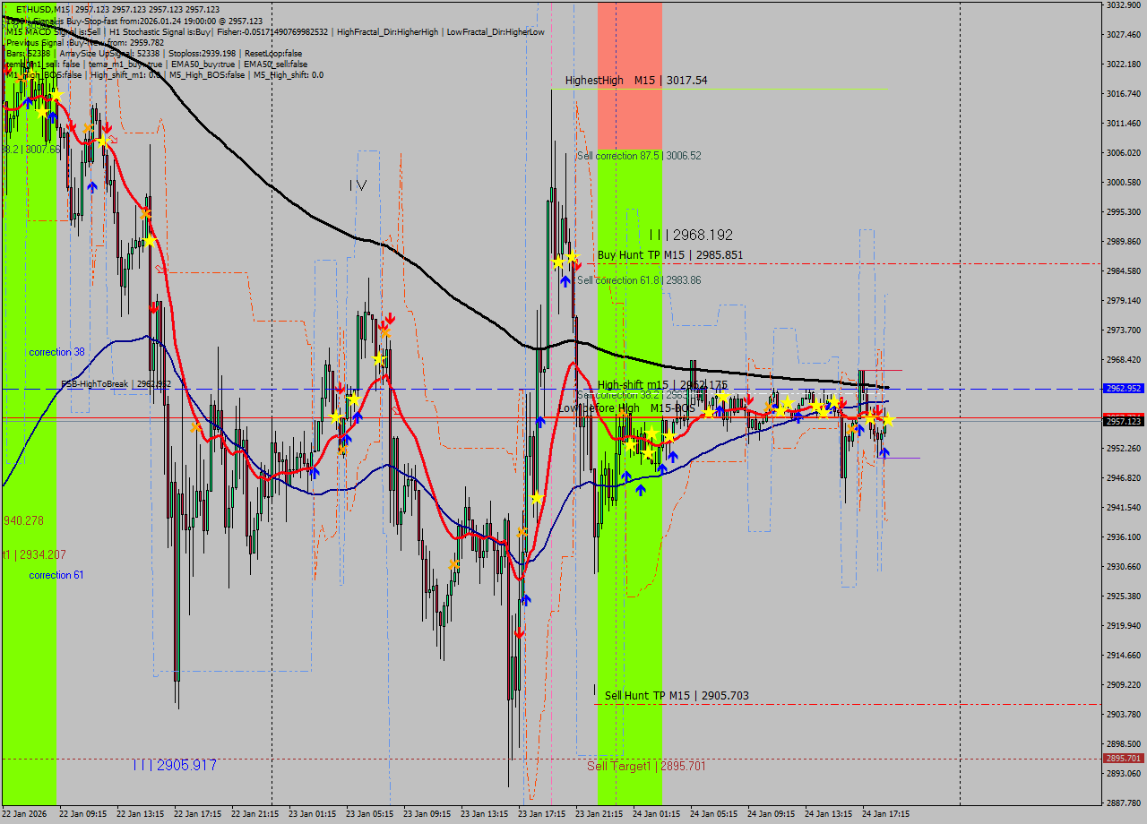 ETHUSD M15 Analysis ETHUSD M15 Signal