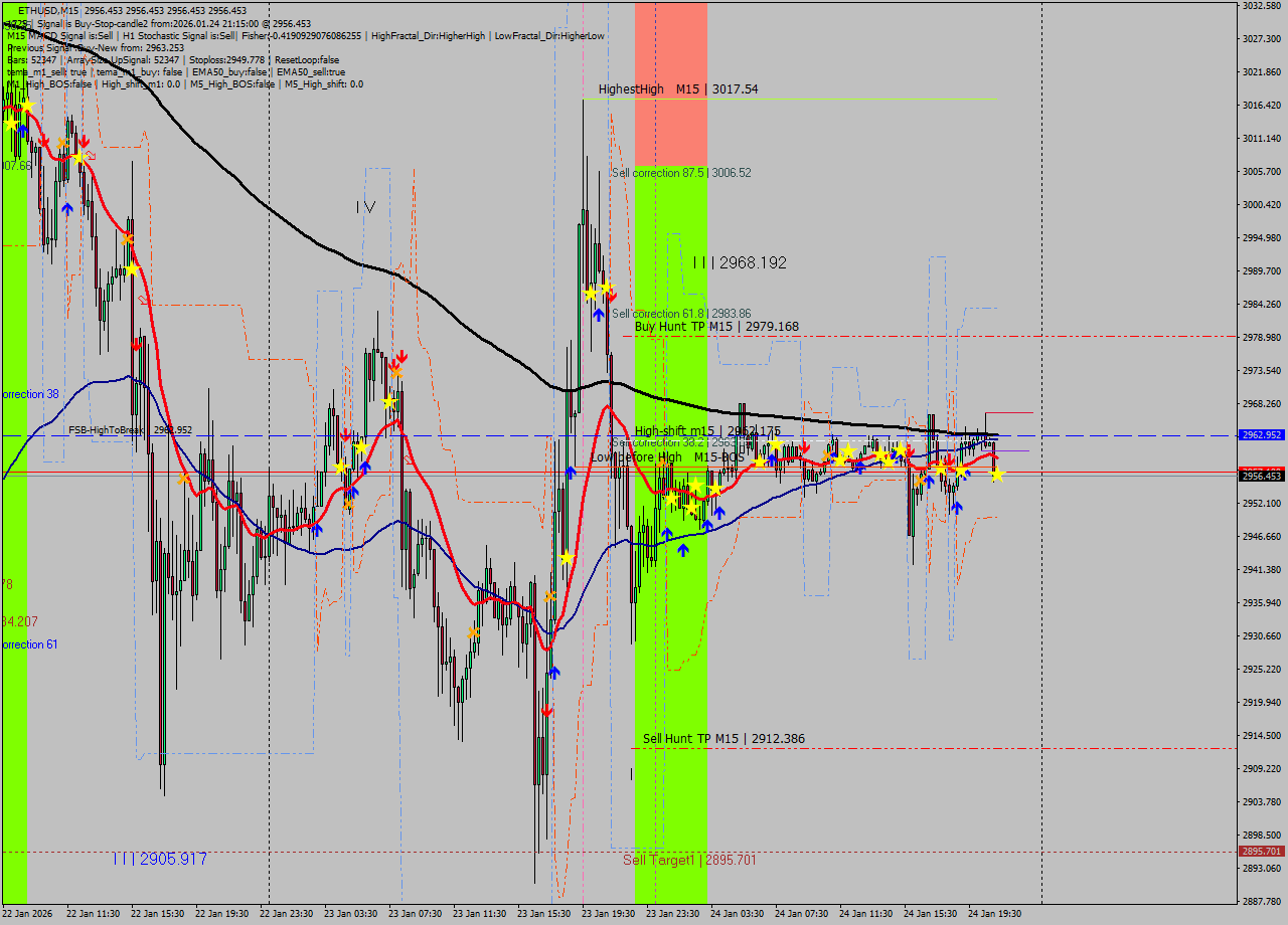ETHUSD M15 Analysis ETHUSD M15 Signal