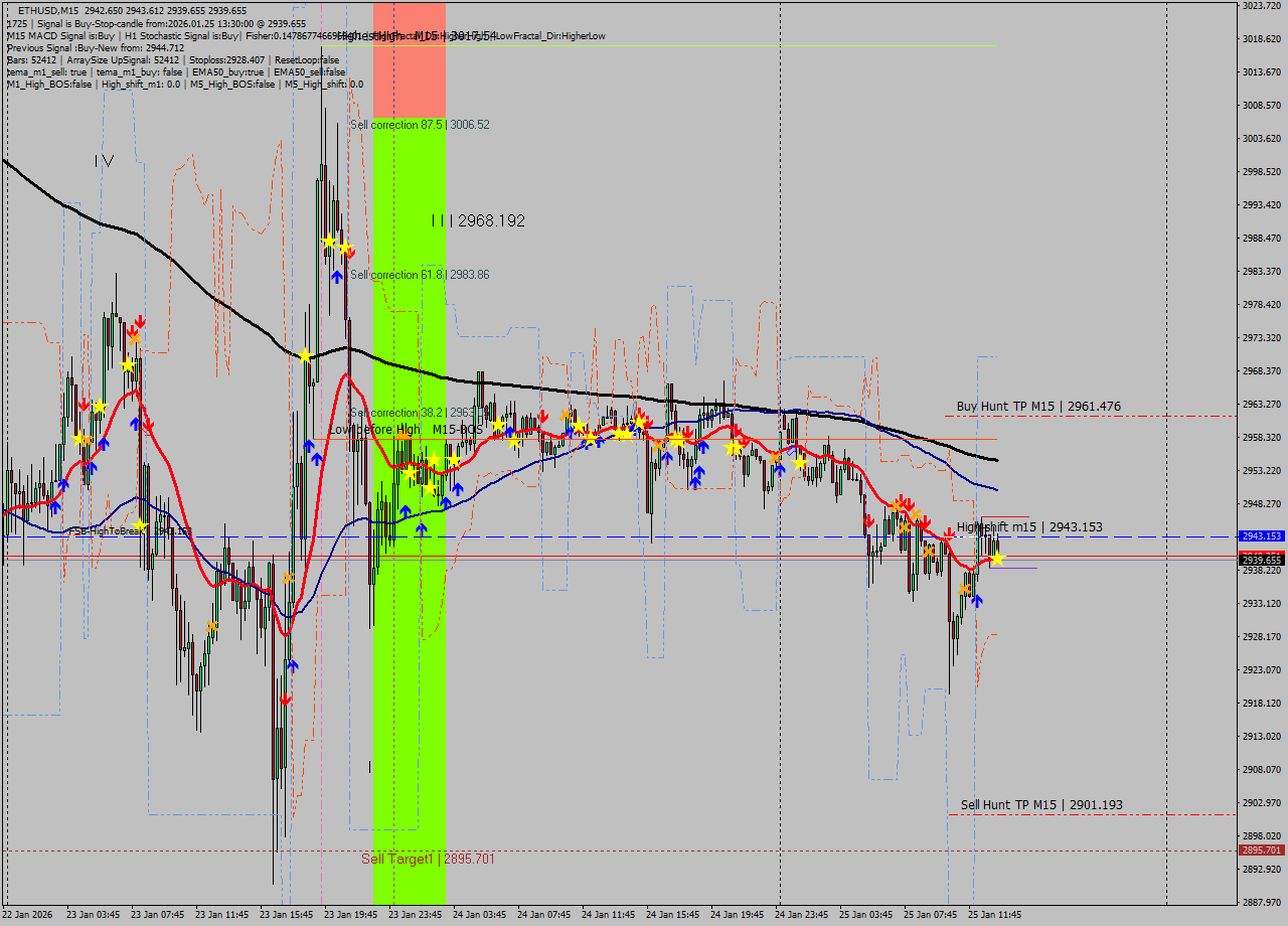 ETHUSD M15 Analysis ETHUSD M15 Signal