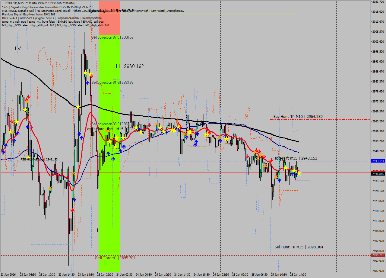 ETHUSD M15 Analysis ETHUSD M15 Signal