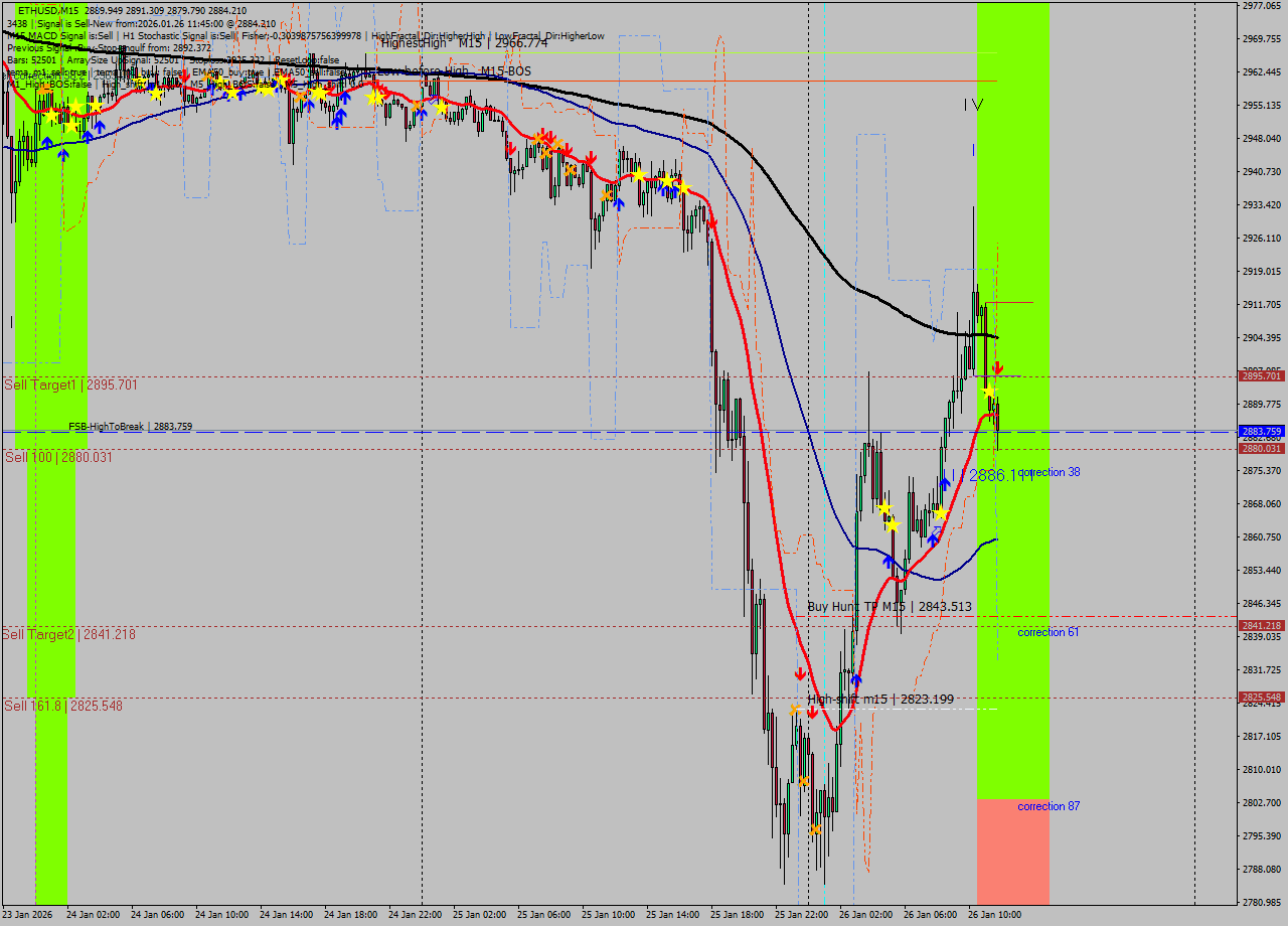 ETHUSD M15 Analysis ETHUSD M15 Signal