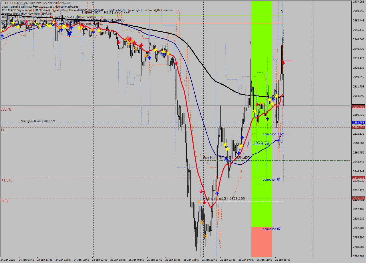 ETHUSD M15 Analysis ETHUSD M15 Signal