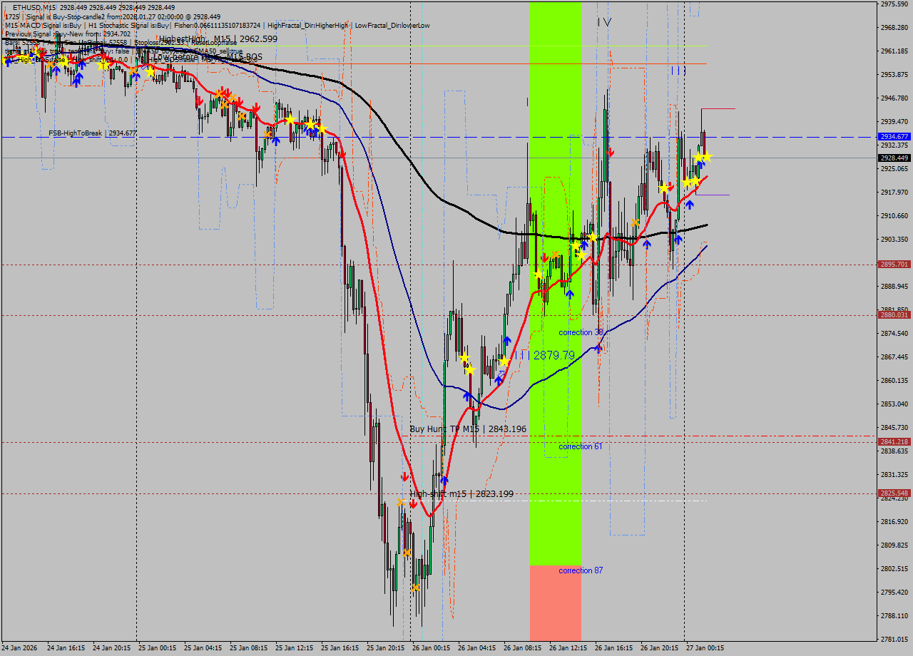 ETHUSD M15 Analysis ETHUSD M15 Signal