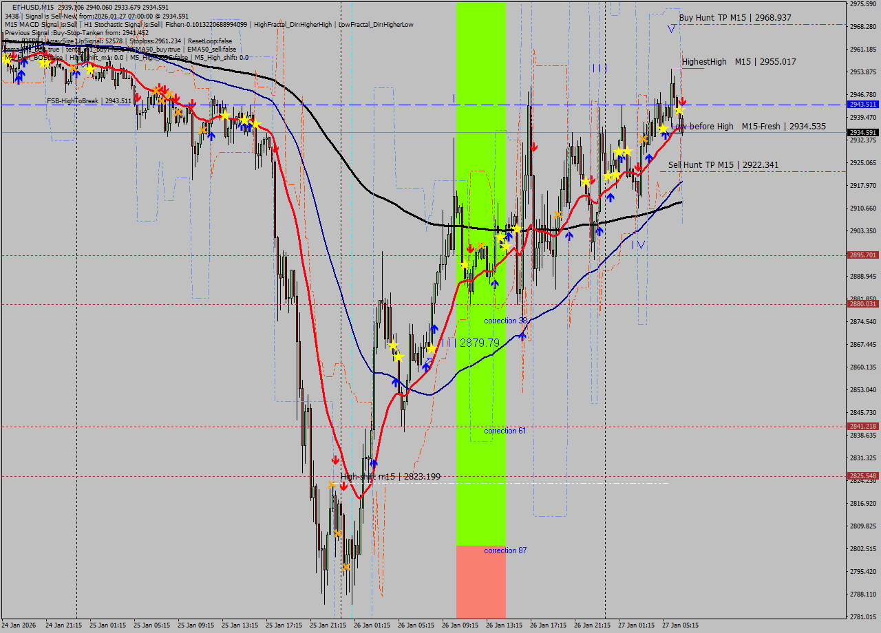 ETHUSD M15 Analysis ETHUSD M15 Signal