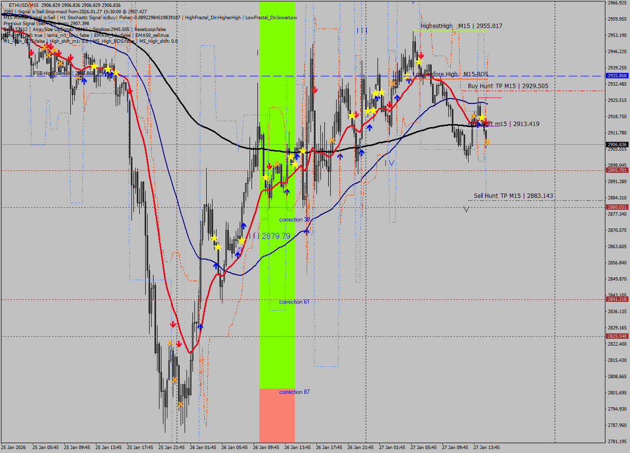 ETHUSD M15 Analysis ETHUSD M15 Signal