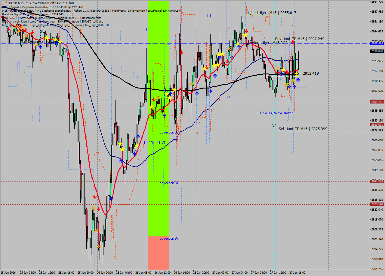 ETHUSD M15 Analysis ETHUSD M15 Signal