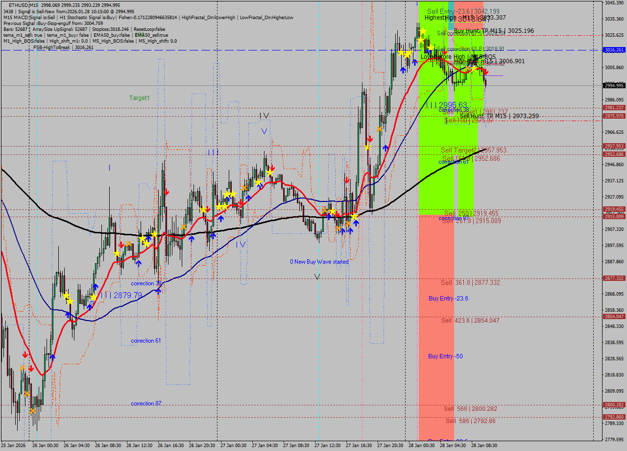 ETHUSD M15 Analysis ETHUSD M15 Signal
