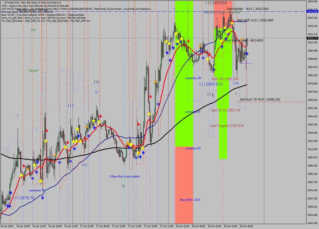 ETHUSD M15 Analysis ETHUSD M15 Signal