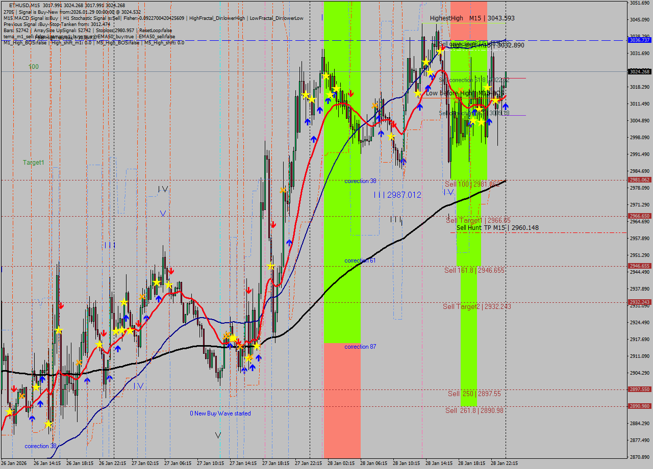 ETHUSD M15 Analysis ETHUSD M15 Signal