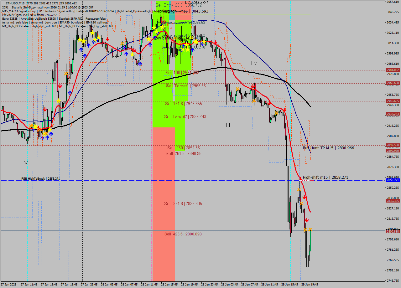 ETHUSD M15 Analysis ETHUSD M15 Signal