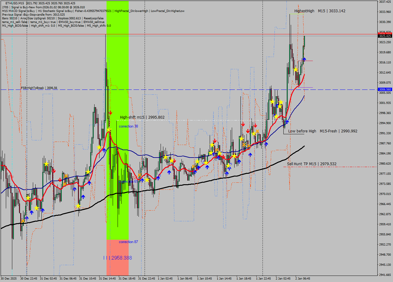 ETHUSD M15 Analysis ETHUSD M15 Signal
